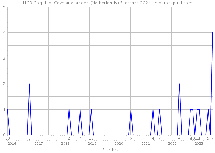 LIGR Corp Ltd. Caymaneilanden (Netherlands) Searches 2024 