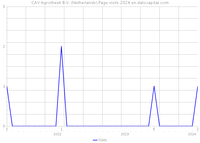 CAV Agrotheek B.V. (Netherlands) Page visits 2024 