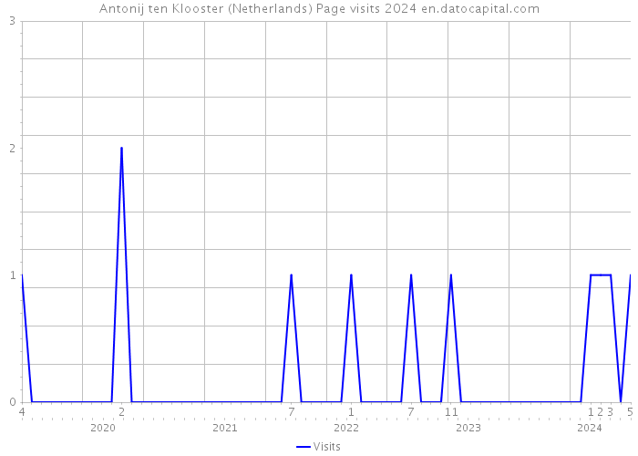 Antonij ten Klooster (Netherlands) Page visits 2024 