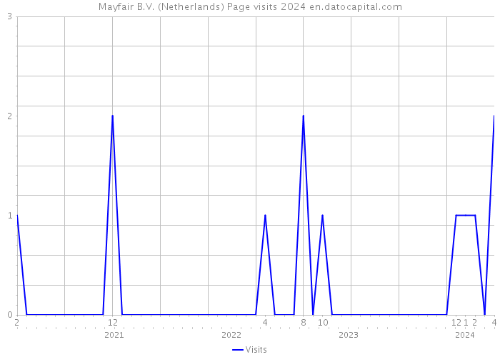 Mayfair B.V. (Netherlands) Page visits 2024 