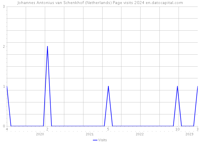 Johannes Antonius van Schenkhof (Netherlands) Page visits 2024 