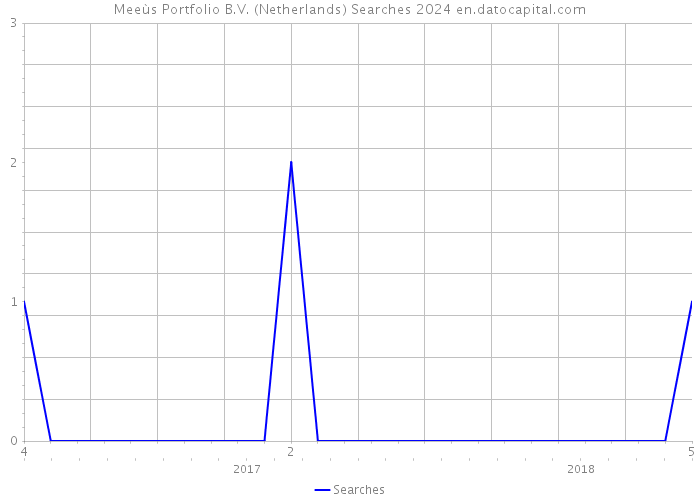 Meeùs Portfolio B.V. (Netherlands) Searches 2024 