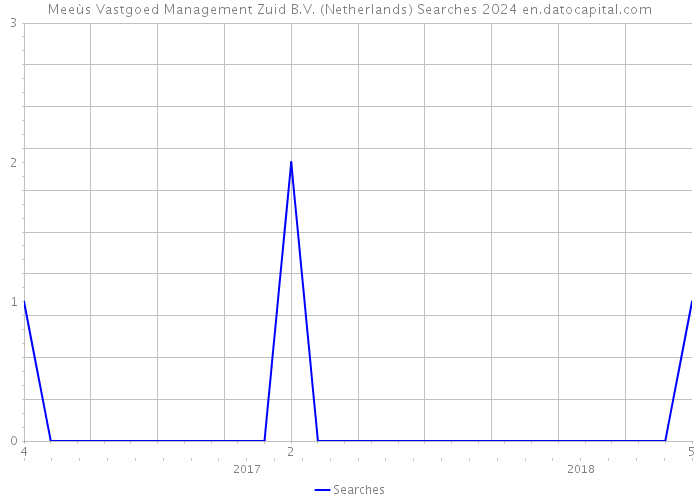 Meeùs Vastgoed Management Zuid B.V. (Netherlands) Searches 2024 