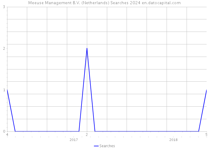 Meeuse Management B.V. (Netherlands) Searches 2024 