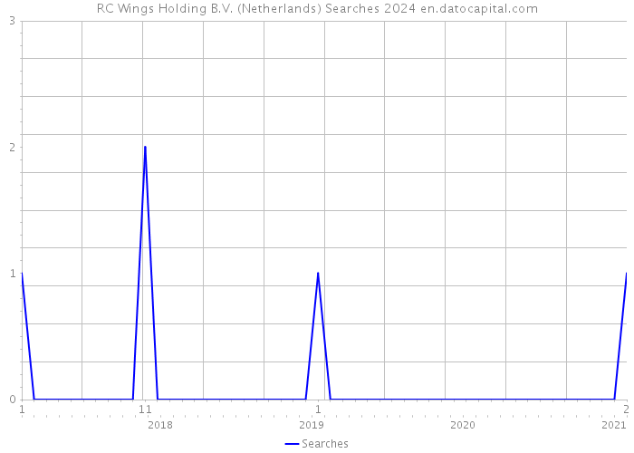 RC Wings Holding B.V. (Netherlands) Searches 2024 