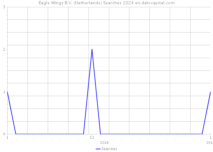 Eagle Wings B.V. (Netherlands) Searches 2024 