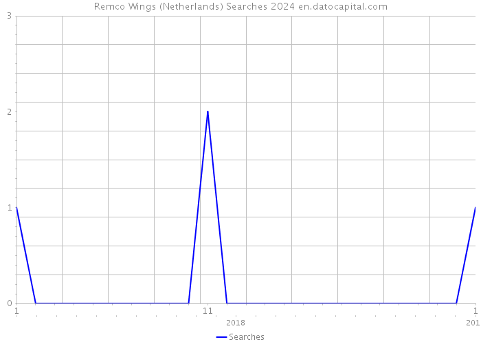 Remco Wings (Netherlands) Searches 2024 