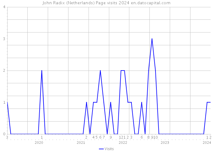John Radix (Netherlands) Page visits 2024 