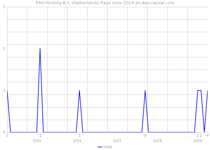FAN Holding B.V. (Netherlands) Page visits 2024 
