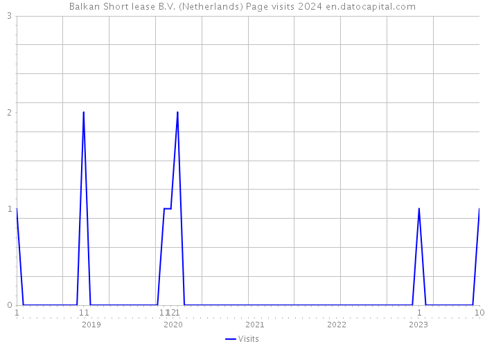 Balkan Short lease B.V. (Netherlands) Page visits 2024 