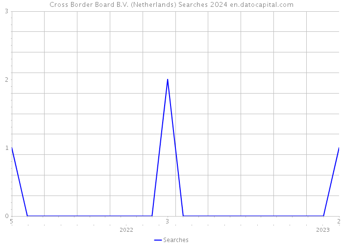 Cross Border Board B.V. (Netherlands) Searches 2024 