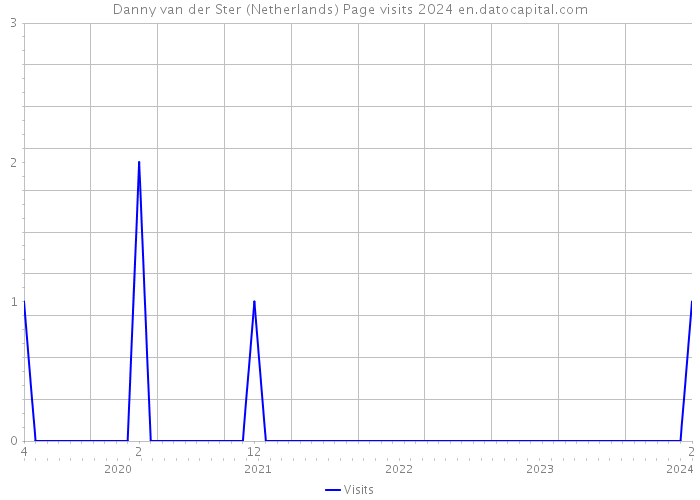Danny van der Ster (Netherlands) Page visits 2024 