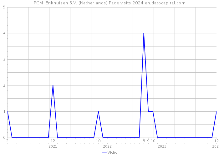PCM-Enkhuizen B.V. (Netherlands) Page visits 2024 
