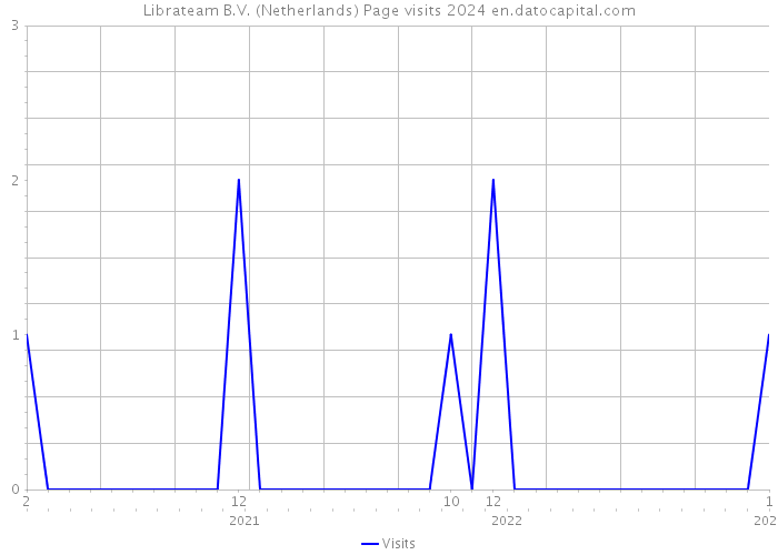Librateam B.V. (Netherlands) Page visits 2024 