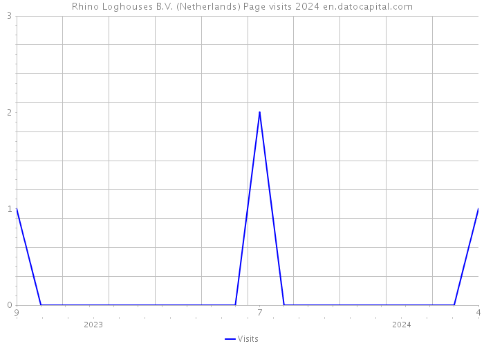 Rhino Loghouses B.V. (Netherlands) Page visits 2024 