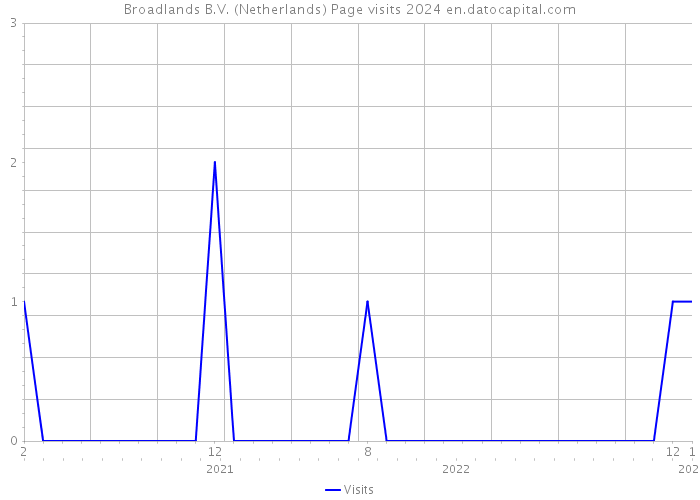 Broadlands B.V. (Netherlands) Page visits 2024 