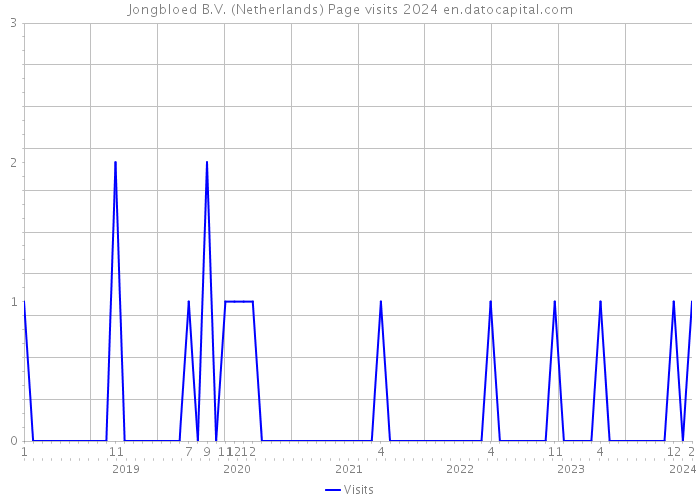 Jongbloed B.V. (Netherlands) Page visits 2024 