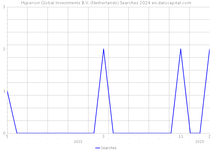 Hyperion Global Investments B.V. (Netherlands) Searches 2024 