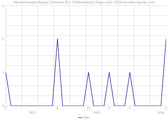 Handelsmaatschappij Schraven B.V. (Netherlands) Page visits 2024 