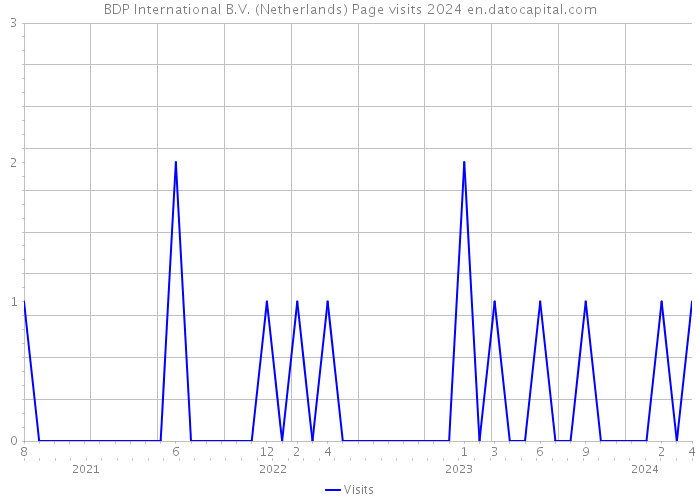 BDP International B.V. (Netherlands) Page visits 2024 