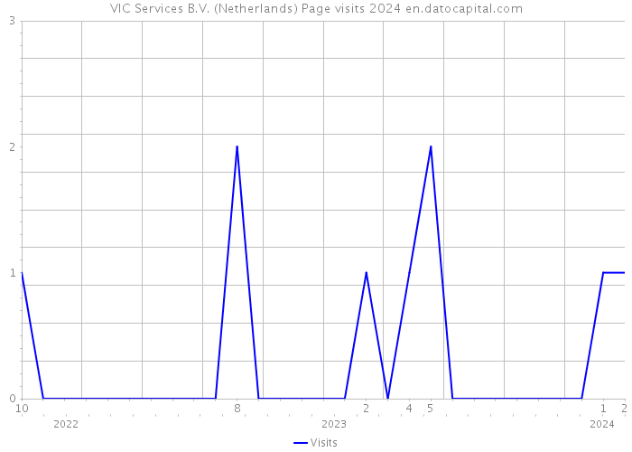 VIC Services B.V. (Netherlands) Page visits 2024 