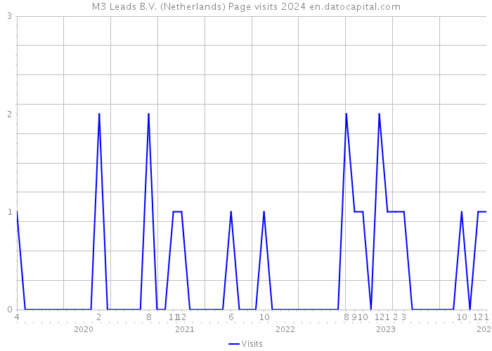 M3 Leads B.V. (Netherlands) Page visits 2024 