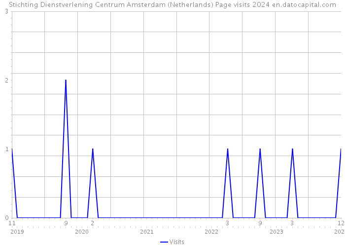 Stichting Dienstverlening Centrum Amsterdam (Netherlands) Page visits 2024 