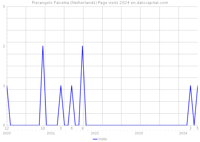 Pierangelo Falcetta (Netherlands) Page visits 2024 