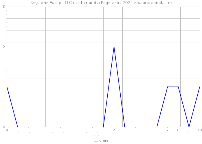 Keystone Europe LLC (Netherlands) Page visits 2024 