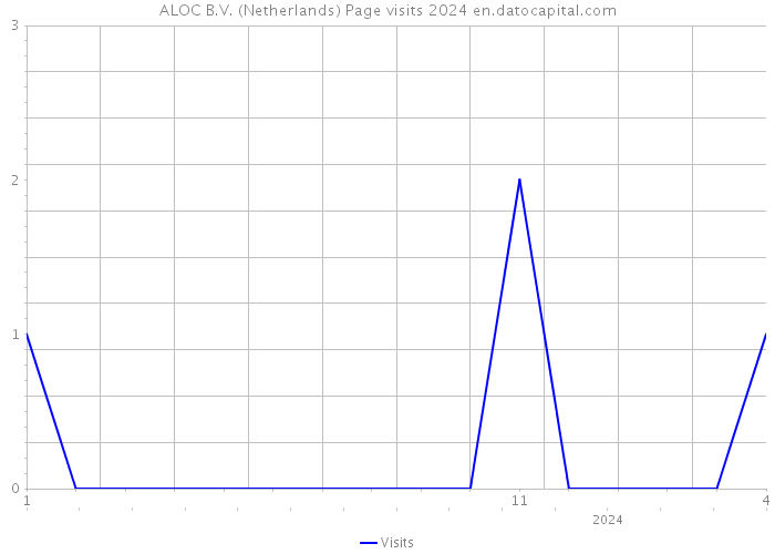 ALOC B.V. (Netherlands) Page visits 2024 