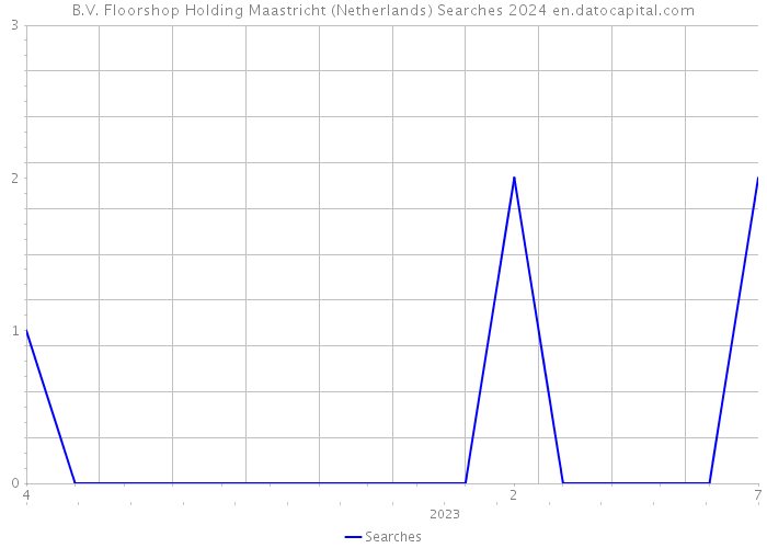 B.V. Floorshop Holding Maastricht (Netherlands) Searches 2024 