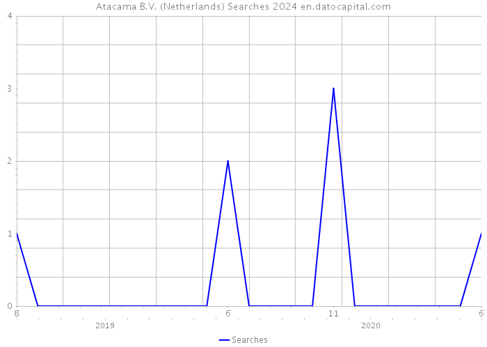 Atacama B.V. (Netherlands) Searches 2024 