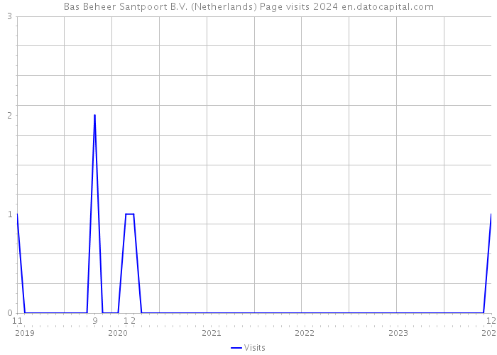 Bas Beheer Santpoort B.V. (Netherlands) Page visits 2024 