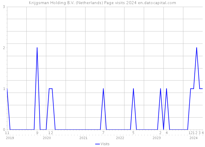 Krijgsman Holding B.V. (Netherlands) Page visits 2024 