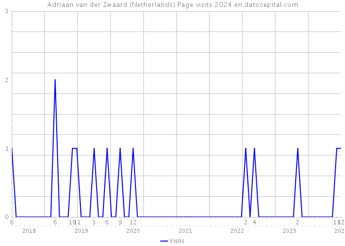 Adriaan van der Zwaard (Netherlands) Page visits 2024 