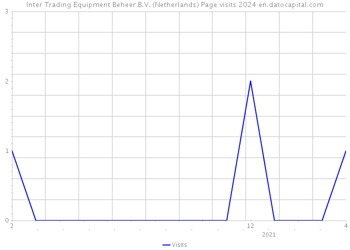 Inter Trading Equipment Beheer B.V. (Netherlands) Page visits 2024 