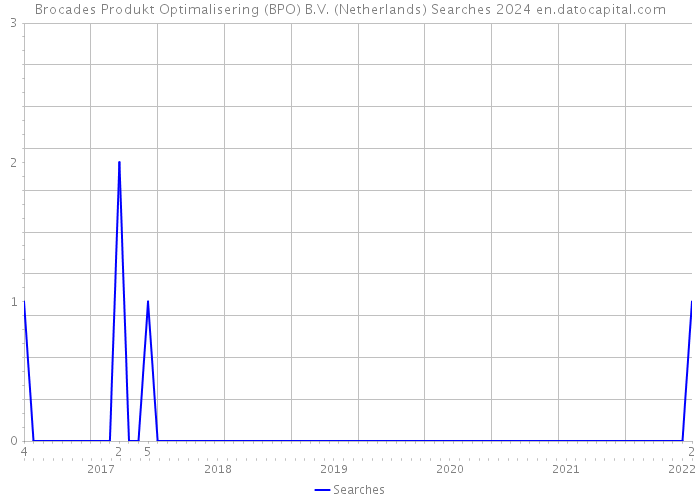 Brocades Produkt Optimalisering (BPO) B.V. (Netherlands) Searches 2024 