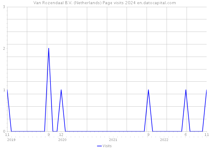 Van Rozendaal B.V. (Netherlands) Page visits 2024 