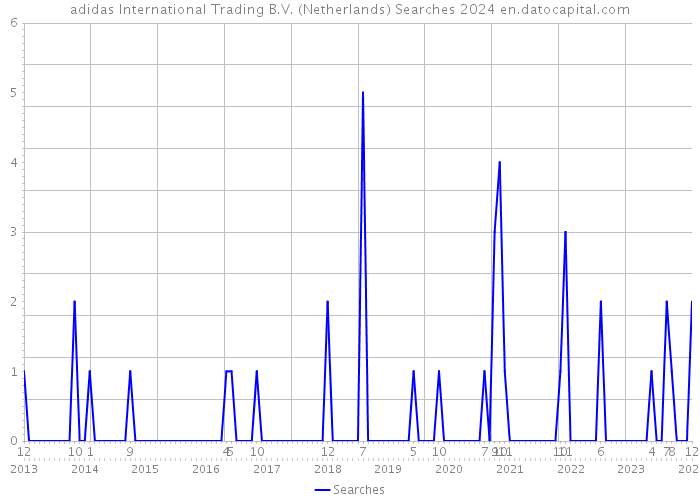 adidas International Trading B.V. (Netherlands) Searches 2024 