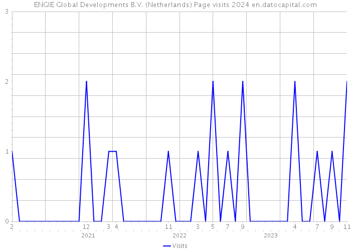 ENGIE Global Developments B.V. (Netherlands) Page visits 2024 