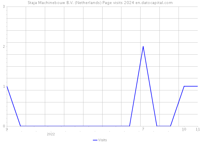 Staja Machinebouw B.V. (Netherlands) Page visits 2024 