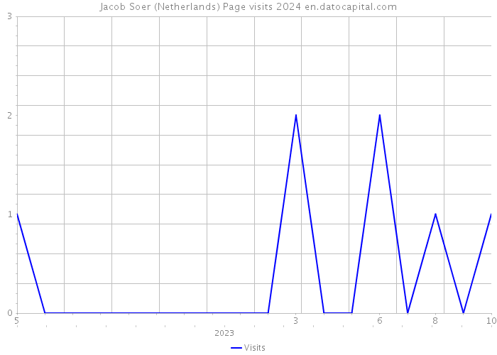 Jacob Soer (Netherlands) Page visits 2024 