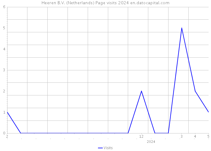 Heeren B.V. (Netherlands) Page visits 2024 