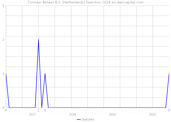 Tonnaer Beheer B.V. (Netherlands) Searches 2024 