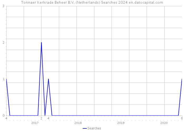 Tonnaer Kerkrade Beheer B.V. (Netherlands) Searches 2024 