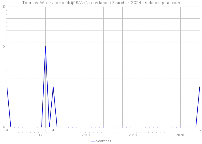 Tonnaer Watersportbedrijf B.V. (Netherlands) Searches 2024 