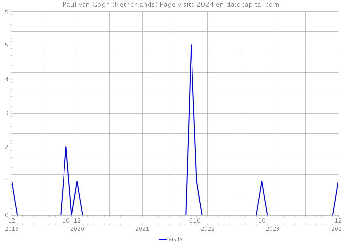 Paul van Gogh (Netherlands) Page visits 2024 