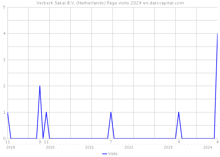 Verberk Sakai B.V. (Netherlands) Page visits 2024 