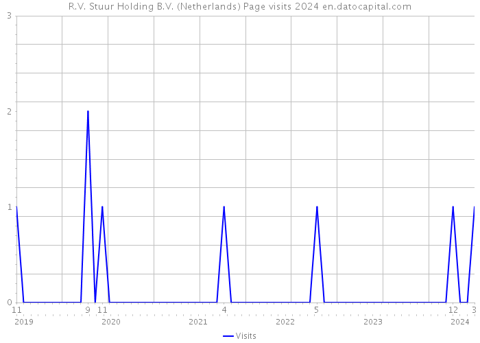R.V. Stuur Holding B.V. (Netherlands) Page visits 2024 