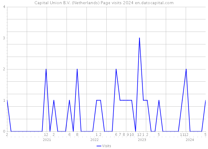 Capital Union B.V. (Netherlands) Page visits 2024 